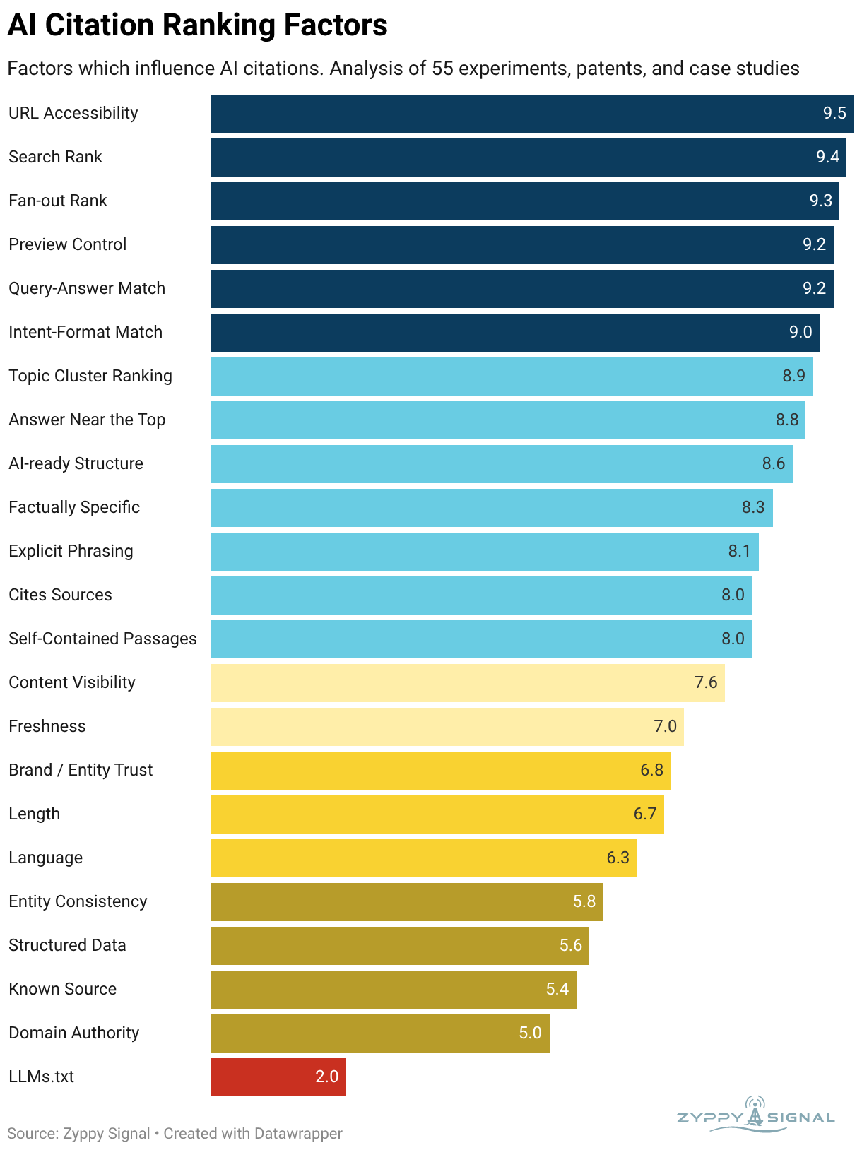Cyrus Shepard 氏が公開した「AI Citation Ranking Factors」のグラフ。AI引用と相関する23要素を10点満点でスコア化しており、URLアクセシビリティ9.5・検索順位9.4・ファンアウト順位9.3が上位、ドメインオーソリティ5.0・llms.txt2.0が下位に並ぶ。