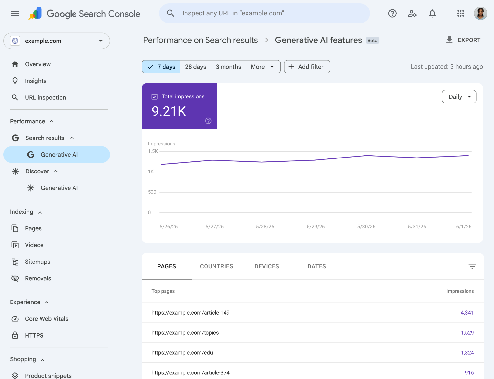 Google Search Console の生成AIパフォーマンスレポート(検索)の画面。上部に「Performance on Search results › Generative AI features(Beta)」、左ナビに Search results 配下の Generative AI と Discover 配下の Generative AI、中央に Total impressions 9.21K の指標カードと折れ線グラフ、下部に PAGES/COUNTRIES/DEVICES/DATES のタブと、ページ別の表示回数の表が並んでいる。